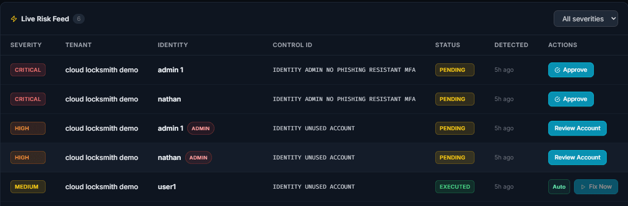 Cloud Locksmith risk feed — findings ranked by severity, each row showing status and an approve or fix action